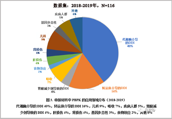 【譯文】PBPK建模與模擬在監管決策中的應用及對美國處方信息的影響： 2018-2019年FDA臨床藥理辦公室收到申報材料的匯總